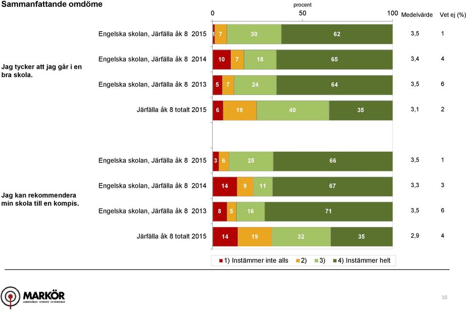 Engelska skolan, Järfälla åk 0 Engelska skolan, Järfälla åk 0 0,, Järfälla åk totalt 0 0, Engelska skolan,