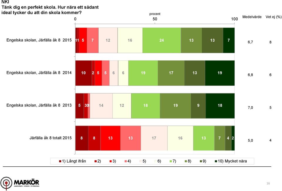 procent 0 0 00 Medelvärde Vet ej (%) Engelska skolan, Järfälla åk 0,