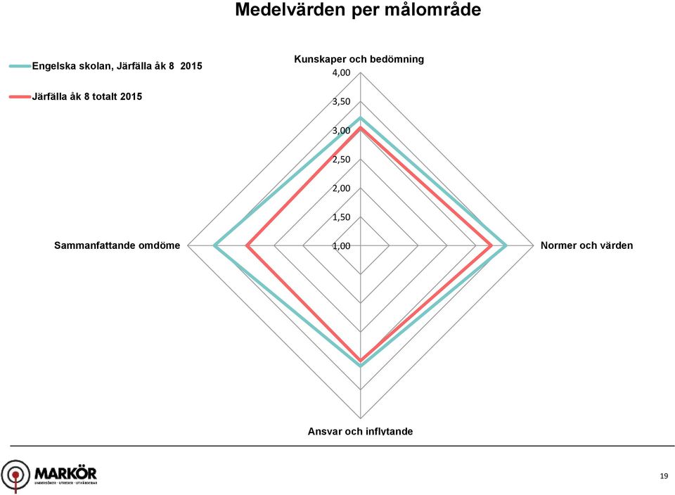 och bedömning,00,0,00,0,00,0 Sammanfattande