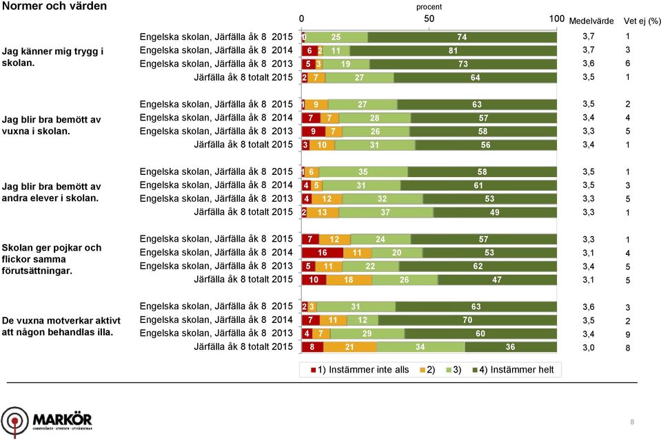 Engelska skolan, Järfälla åk 0 Engelska skolan, Järfälla åk 0 Engelska skolan, Järfälla åk 0 Järfälla åk totalt 0 0,,,, Jag blir bra bemött av andra elever i skolan.