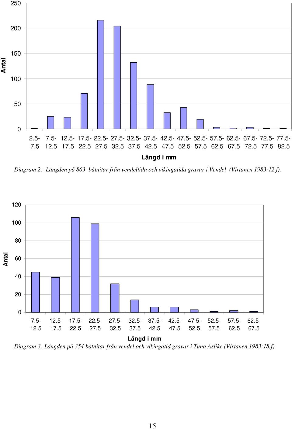5 Diagram 2: Längden på 863 båtnitar från vendeltida och vikingatida gravar i Vendel (Virtanen 1983:12,f). 120 100 80 Antal 60 40 20 0 7.5-12.