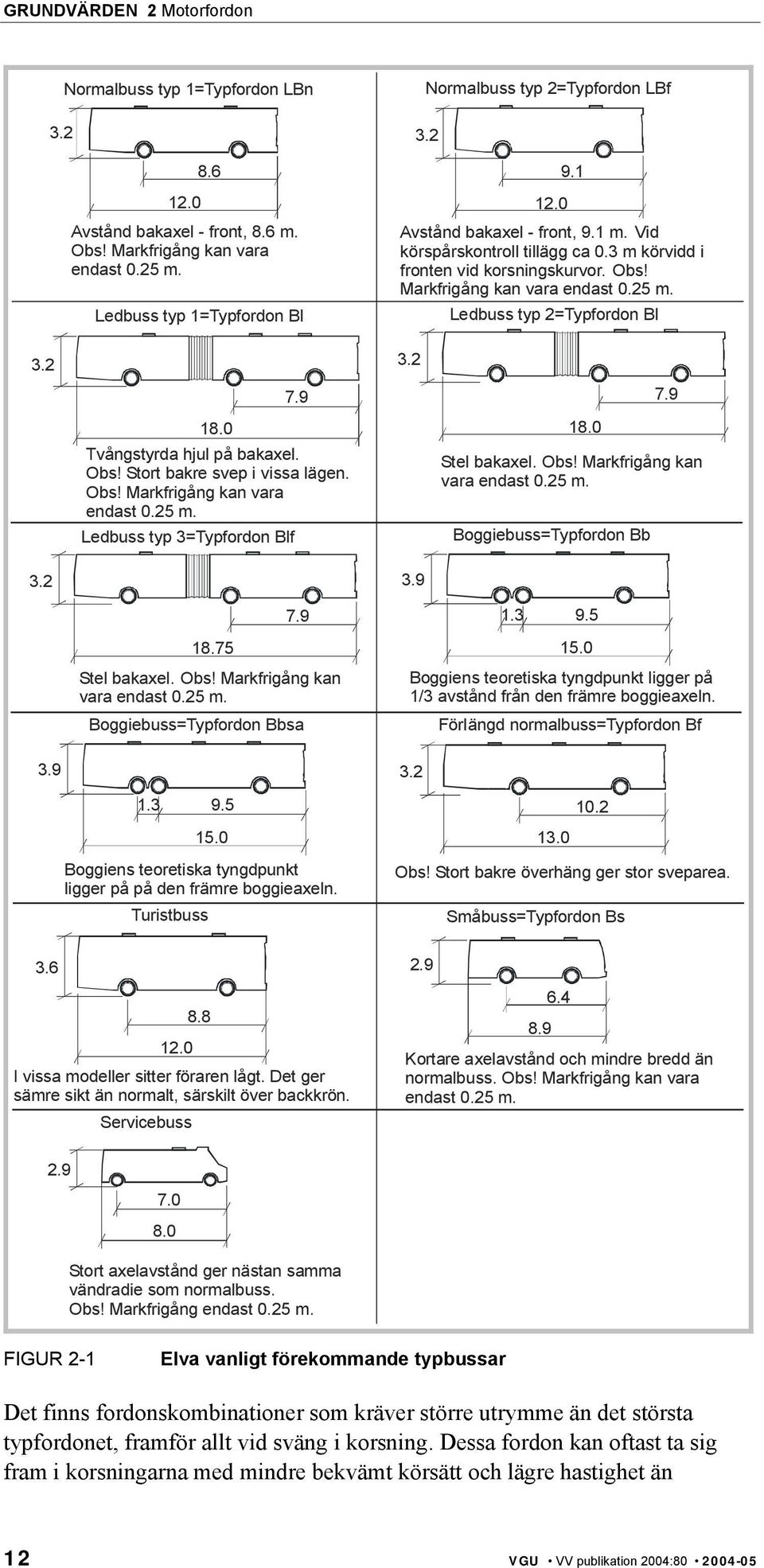 2 Tvångstyrda hjul på bakaxel. Obs! Stort bakre svep i vissa lägen. Obs! Markfrigång kan vara endast 0.25 m. Ledbuss typ 3=Typfordon Blf 3.2 7.9 7.9 18.0 18.0 3.9 Stel bakaxel. Obs! Markfrigång kan vara endast 0.25 m. Boggiebuss=Typfordon Bb 18.