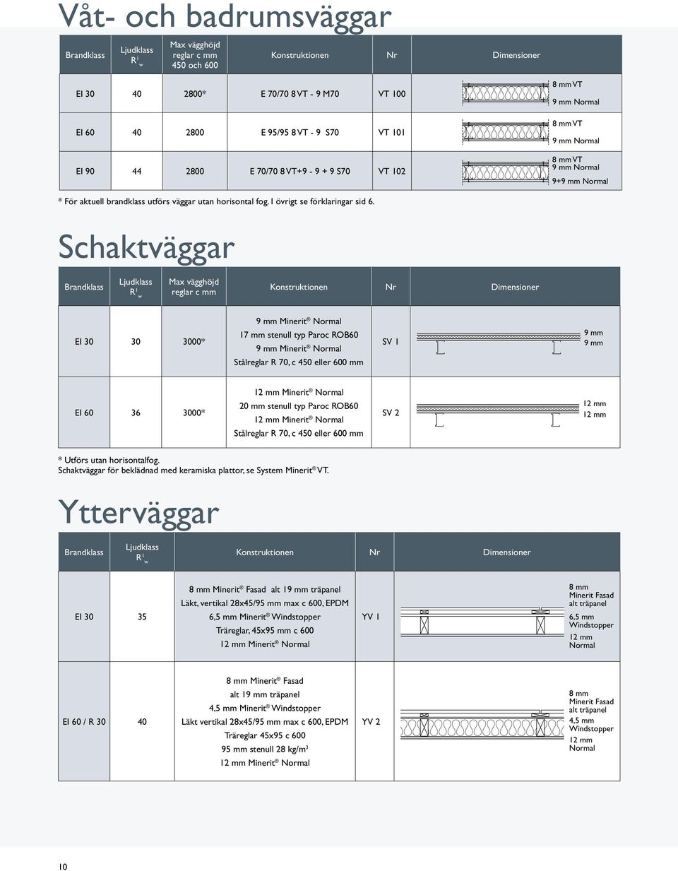 Shktväggr Brndklss Ljudklss R 1 Mx vägghöjd reglr mm Konstruktionen Nr Dimensioner EI 30 30 3000* Minerit Norml 17 mm stenull typ Pro ROB60 Minerit Norml Stålreglr R 70, 450 eller 600 mm SV 1 600/450
