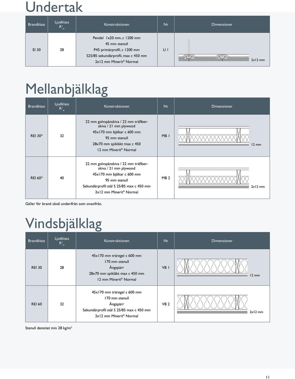 spikläkt mx 450 Minerit Norml MB 1 600 mm 600 mm REI 60* 40 22 mm golvspånskiv / 22 mm träfierskiv / 21 mm plyood 45x170 mm jälkr 600 mm 95 mm stenull Sekundärprofil stål S 25/85 mx 450 mm 2x Minerit