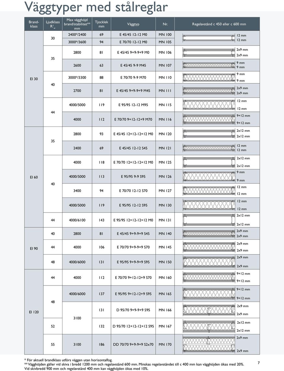 E 70/70 9-9 M70 MN 110 2700 81 E 45/45 9+9-9+9 M45 MN 111 44 4000/5000 119 E 95/95 12-12 M95 MN 115 4000 112 E 70/70 9+12-12+9 M70 MN 116 9+ 9+ 35 2800 93 E 45/45 12+12-12+12 M0 MN 120 2400 69 E
