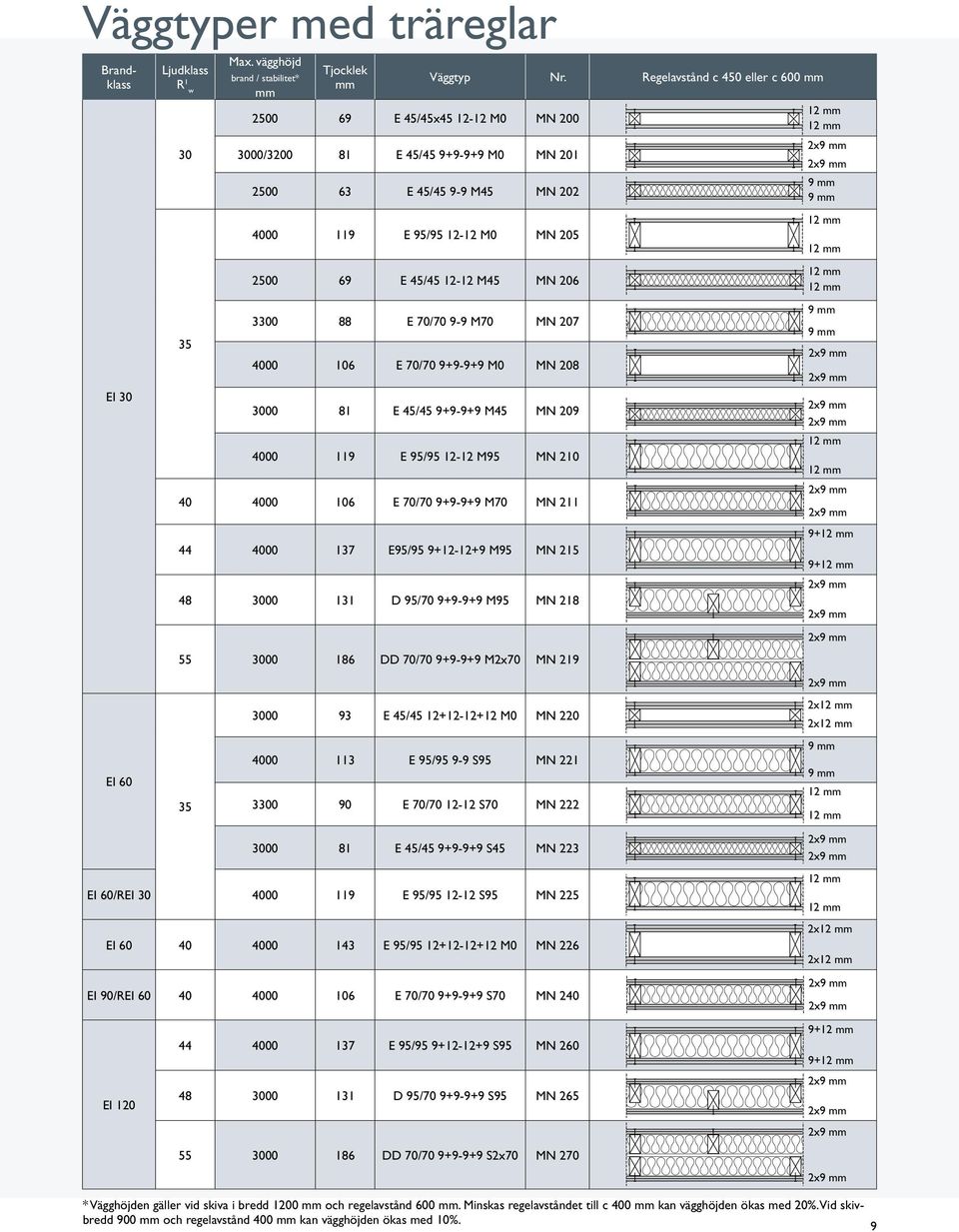 Regelvstånd 450 eller 600 mm EI 30 4000 119 E 95/95 12-12 M0 MN 205 2500 69 E 45/45 12-12 M45 MN 206 3300 88 E 70/70 9-9 M70 MN 207 35 4000 106 E 70/70 9+9-9+9 M0 MN 208 3000 81 E 45/45 9+9-9+9 M45