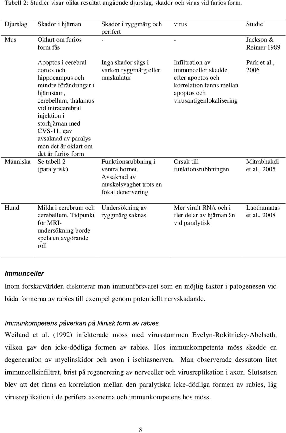 hjärnstam, cerebellum, thalamus vid intracerebral injektion i storhjärnan med CVS-11, gav avsaknad av paralys men det är oklart om det är furiös form Människa Se tabell 2 (paralytisk) Inga skador