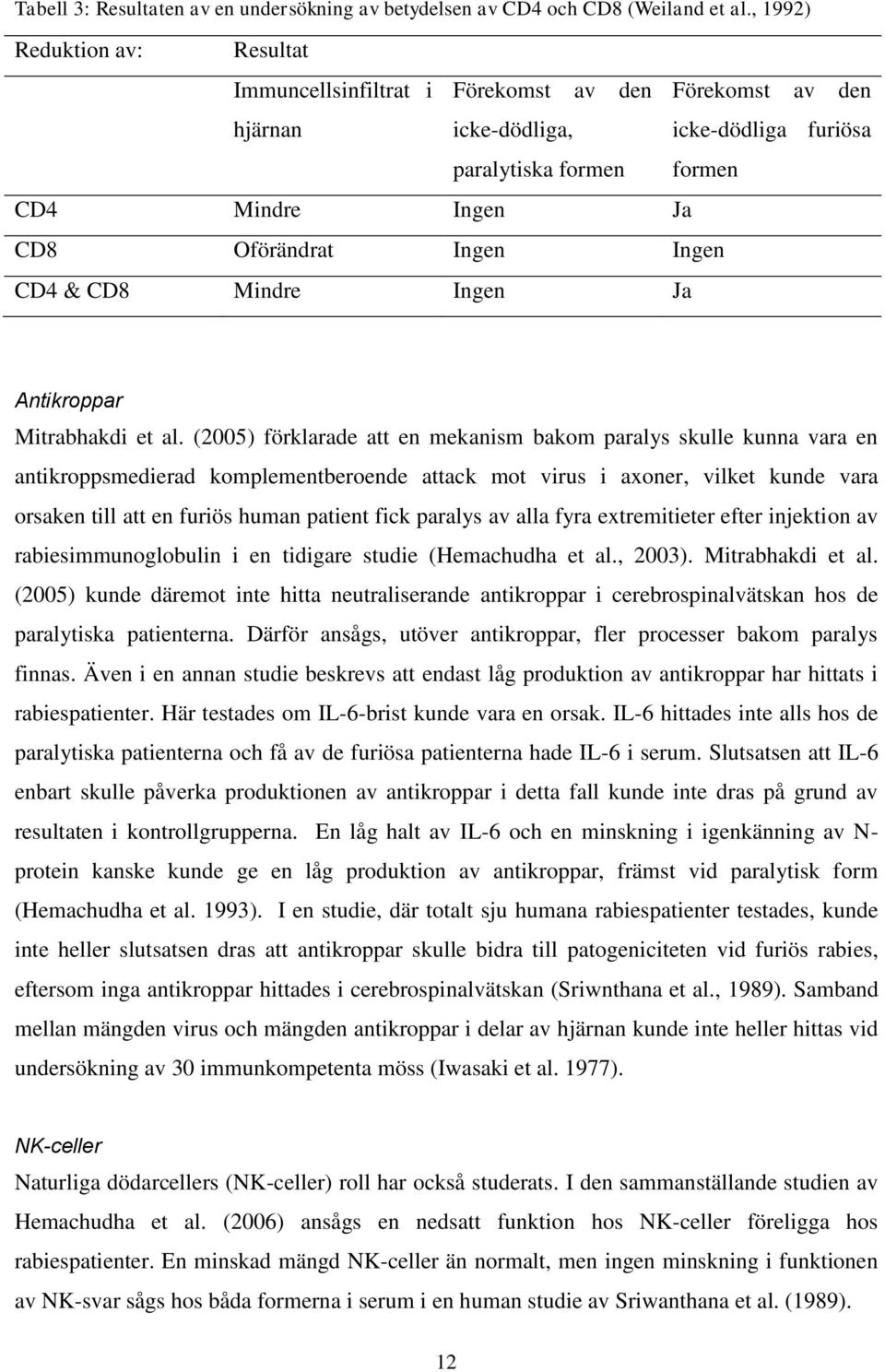 Ingen CD4 & CD8 Mindre Ingen Ja Antikroppar Mitrabhakdi et al.