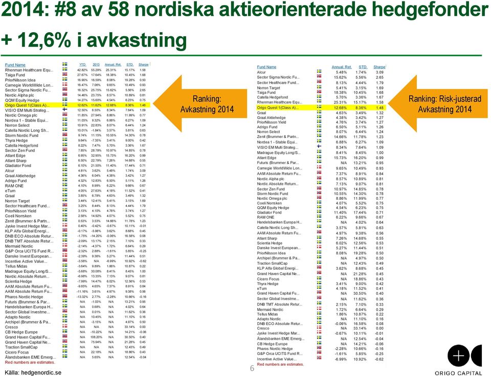 .. Storm Nordic Fund Thyra Hedge Catella Hedgefond Sector Zen Fund Atlant Edge Atlant Sharp Gladiator Fond Alcur Graal Aktiehedge Adrigo Fund RAM ONE eturn Graal Norron Target Sector Healthcare Fund.