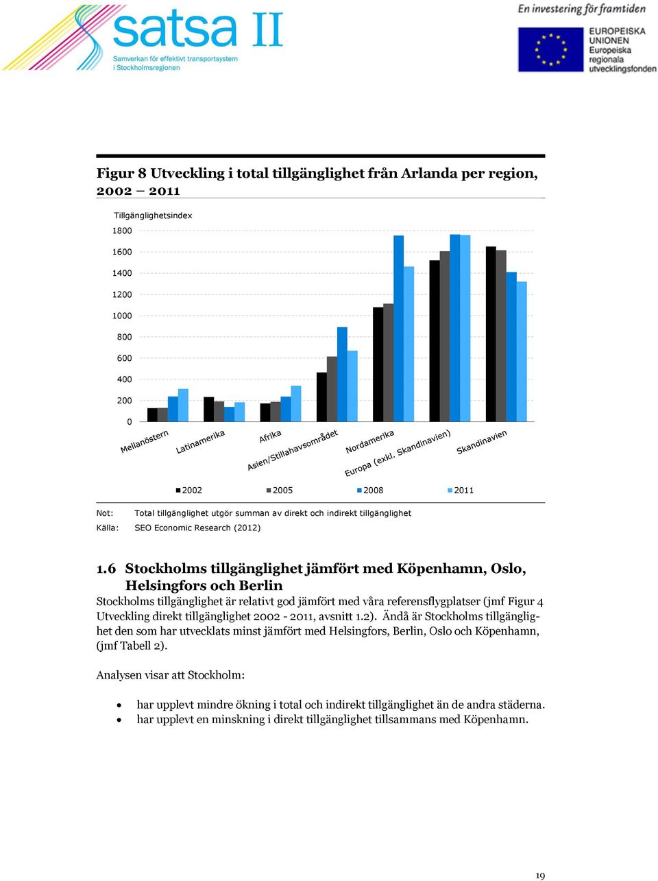 6 Stockholms tillgänglighet jämfört med Köpenhamn, Oslo, Helsingfors och Berlin Stockholms tillgänglighet är relativt god jämfört med våra referensflygplatser (jmf Figur 4 Utveckling direkt