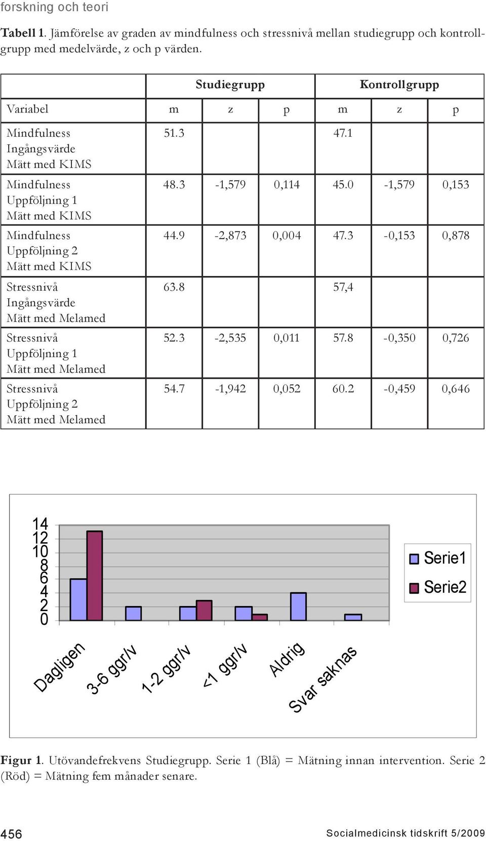 Melamed Stressnivå Uppföljning 1 Mätt med Melamed Stressnivå Uppföljning 2 Mätt med Melamed 51.3 47.1 48.3-1,579 0,114 45.0-1,579 0,153 44.9-2,873 0,004 47.3-0,153 0,878 63.8 57,4 52.3-2,535 0,011 57.