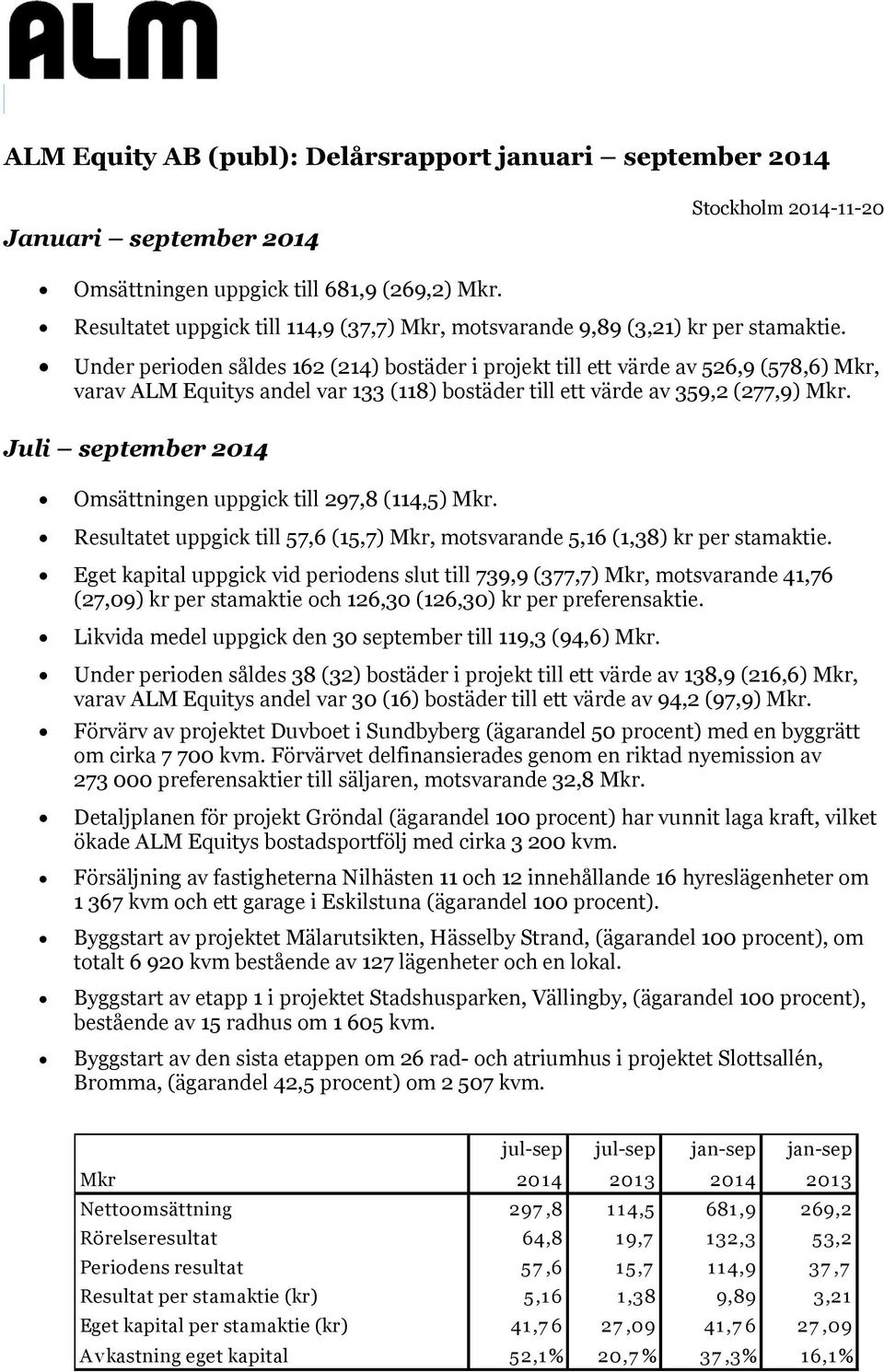 Under perioden såldes 162 (214) bostäder i projekt till ett värde av 526,9 (578,6) Mkr, varav ALM Equitys andel var 133 (118) bostäder till ett värde av 359,2 (277,9) Mkr.