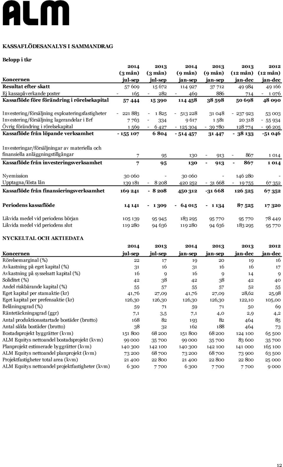Investering/försäljning exploateringsfastigheter Investering/försäljning lagerandelar i Brf Övrig förändring i rörelsekapital Kassaflöde från löpande verksamhet - 221 883-1 825-513 228 31 048-237 923