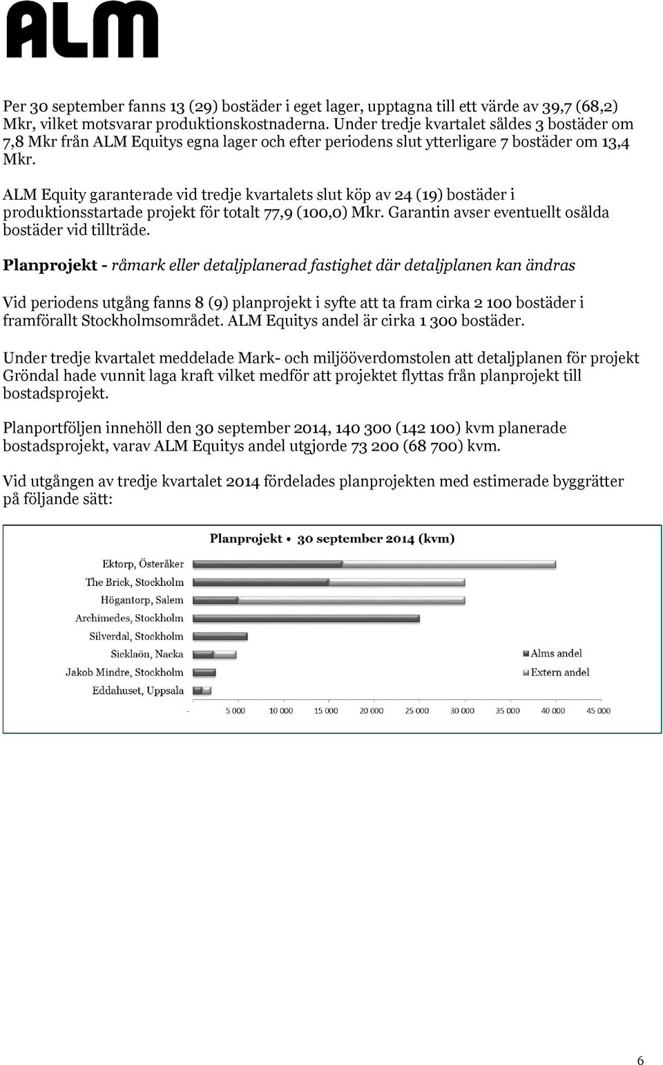 ALM Equity garanterade vid tredje kvartalets slut köp av 24 (19) bostäder i produktionsstartade projekt för totalt 77,9 (100,0) Mkr. Garantin avser eventuellt osålda bostäder vid tillträde.