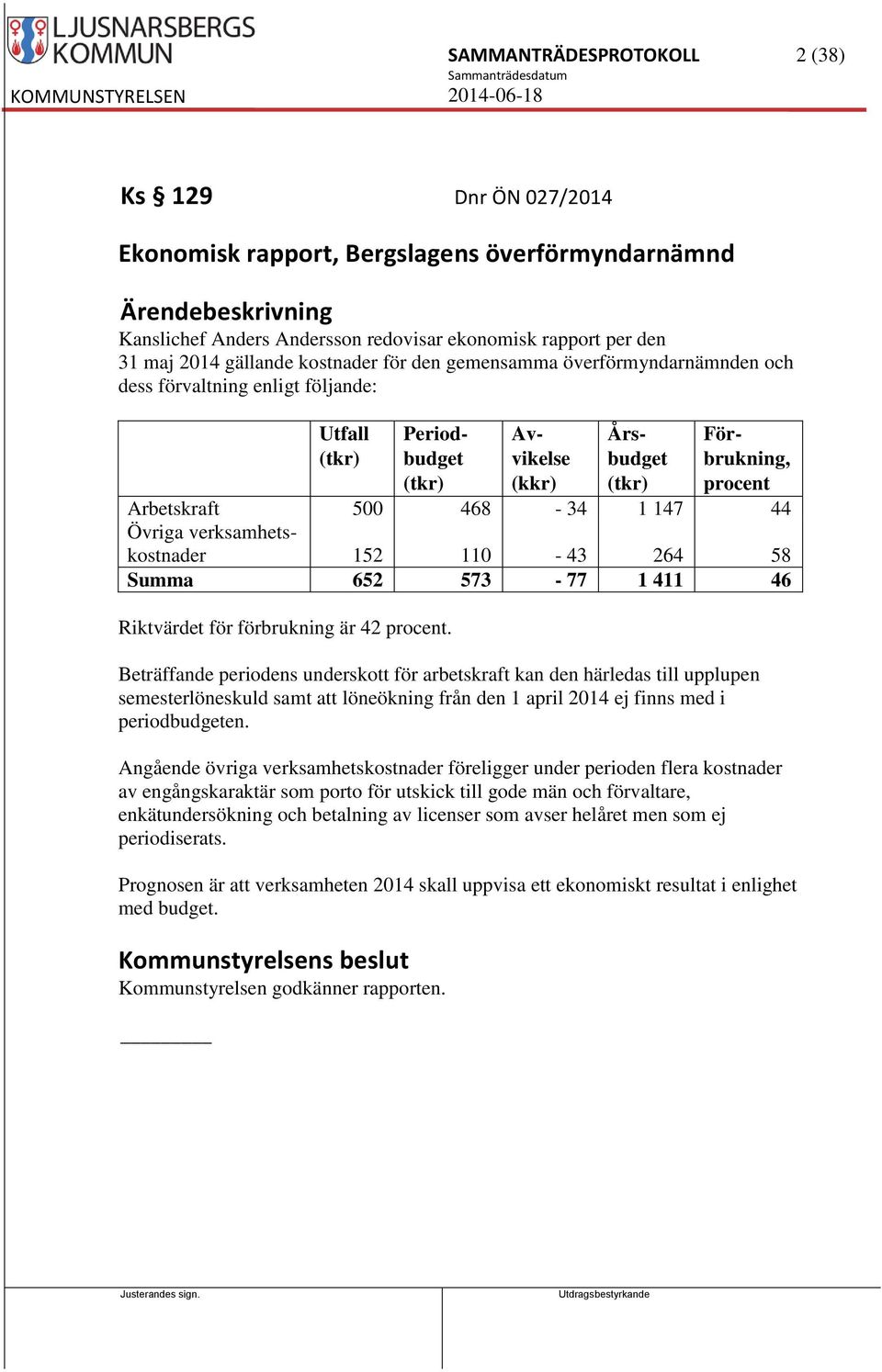 44 Övriga verksamhetskostnader 152 110-43 264 58 Summa 652 573-77 1 411 46 Riktvärdet för förbrukning är 42 procent.