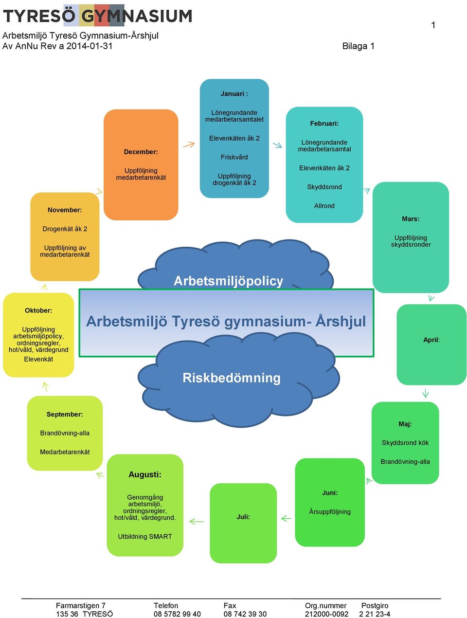 arbetsmiljöpolicy, ordningsregler, hot/våld, värdegrund Elevenkät Arbetsmiljö Tyresö gymnasium- Årshjul Riskbedömning April: September: