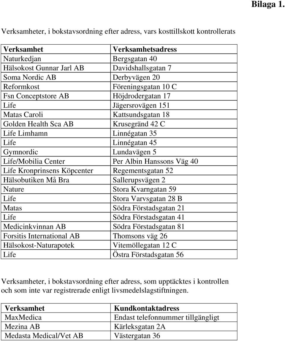 Derbyvägen 20 Reformkost Föreningsgatan 10 C Fsn Conceptstore AB Höjdrodergatan 17 Life Jägersrovägen 151 Matas Caroli Kattsundsgatan 18 Golden Health Sca AB Krusegränd 42 C Life Limhamn Linnégatan