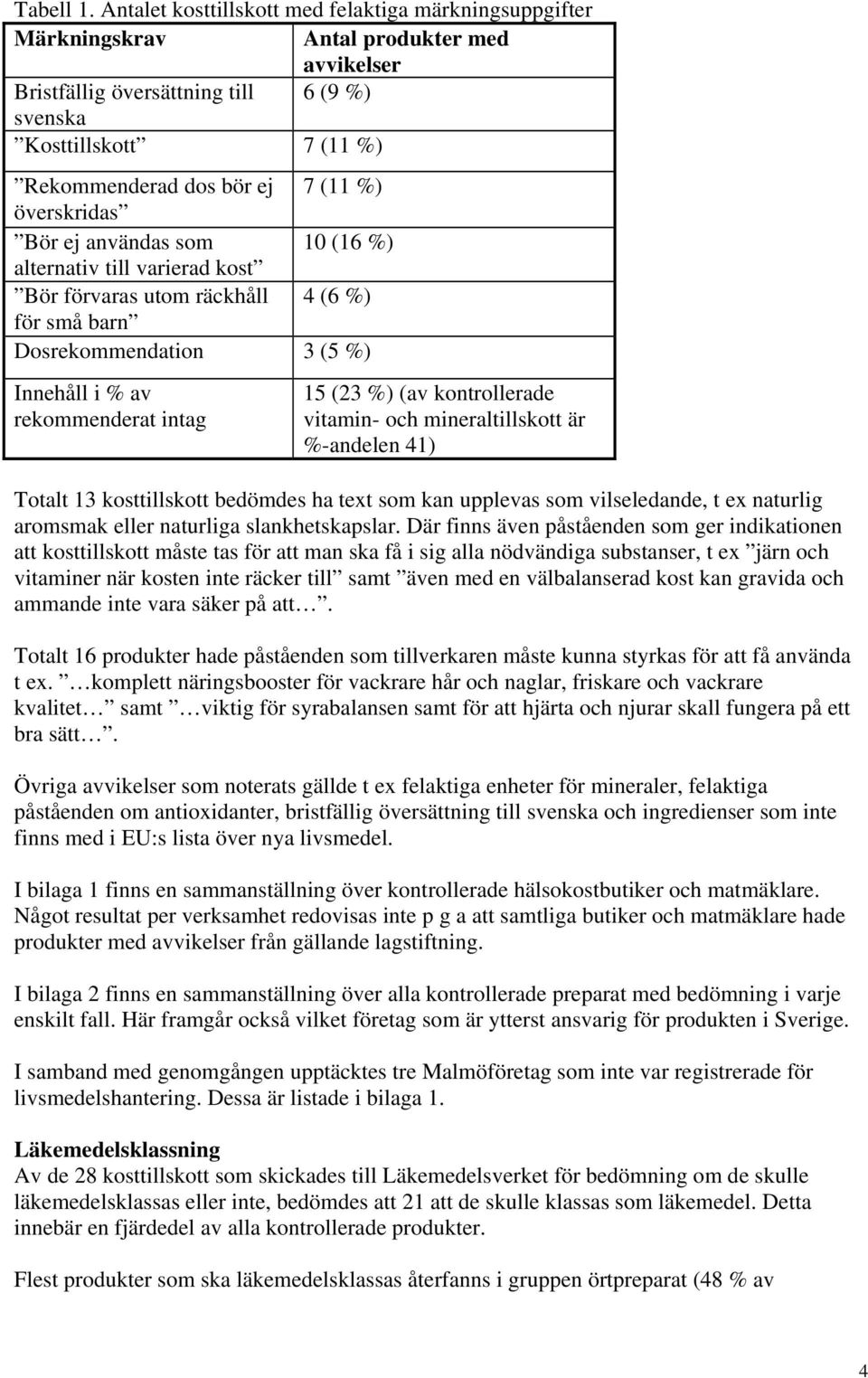 %) överskridas Bör ej användas som 10 (16 %) alternativ till varierad kost Bör förvaras utom räckhåll 4 (6 %) för små barn Dosrekommendation 3 (5 %) Innehåll i % av rekommenderat intag 15 (23 %) (av