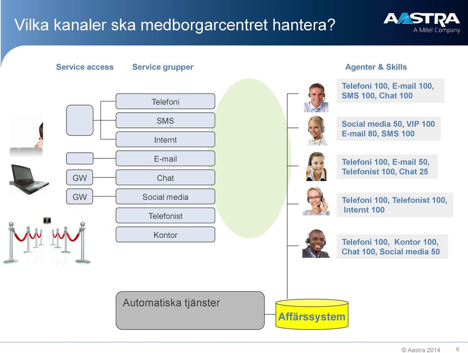 Telefonist Kontor Telefoni 100, E-mail 100, SMS 100, Chat 100 Social media 50, VIP 100 E-mail 80, SMS 100