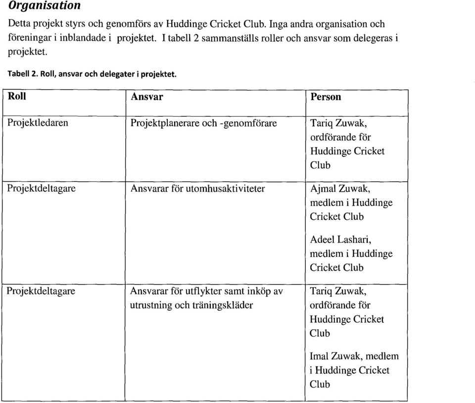 Roll Ansvar Person Projektledaren Projektplanerare och -genomförare Tariq Zuwak, ordförande för Huddinge Cricket Club Projektdeltagare Ansvarar för utomhusaktiviteter Ajmal