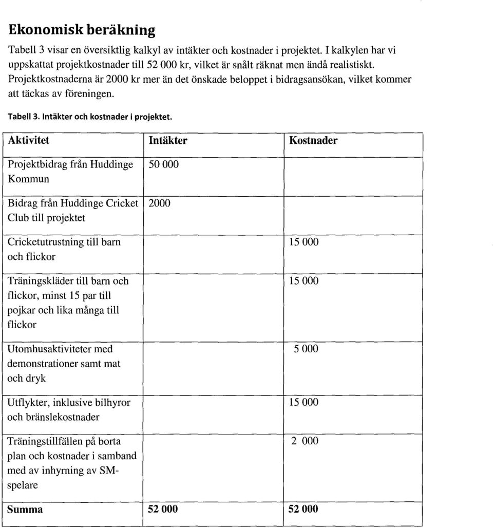 Projektkostnaderna är 2000 kr mer än det önskade beloppet i bidragsansökan, vilket kommer att täckas av föreningen. Tabell 3. Intäkter och kostnader i projektet.