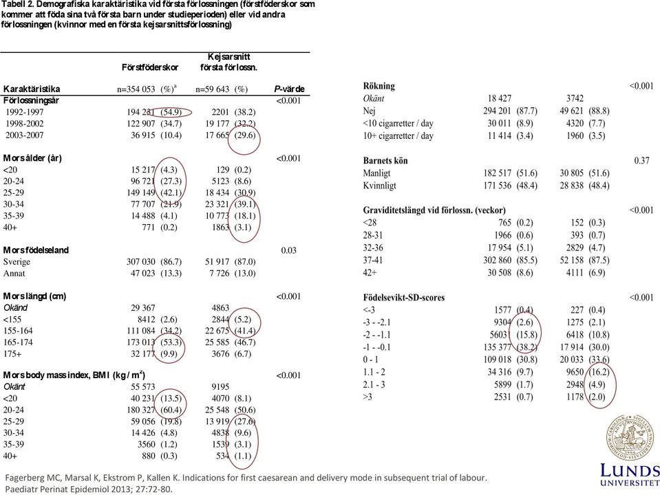 kejsarsnittsförlossning) Förstföderskor Kejsarsnitt första förlossn. Karaktäristika n=354 053 (%) a n=59 643 (%) P-värde Förlossningsår <0.001 1992-1997 194 231 (54.9) 2201 (38.