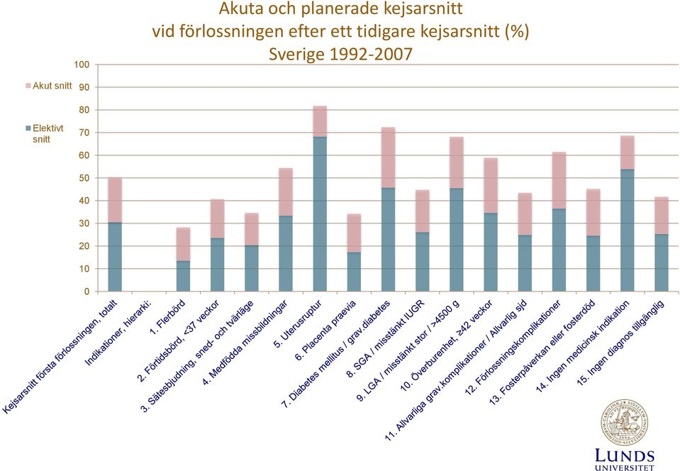 kejsarsnitt (%) Sverige 1992-2007 Akut