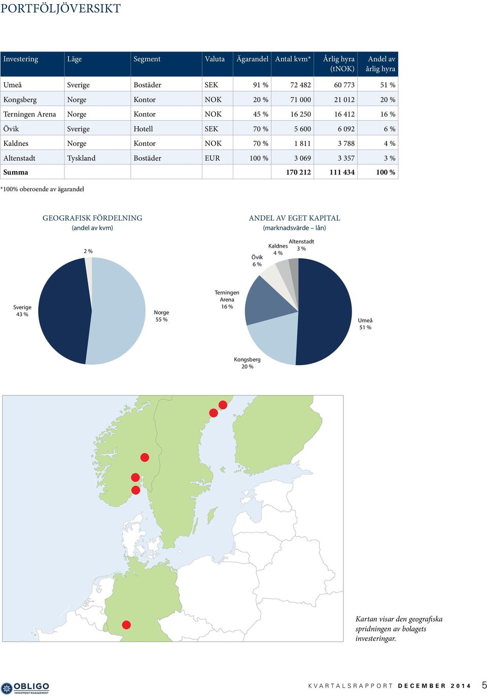 069 3 357 3 % Summa 170 212 111 434 100 % *100% oberoende av ägarandel Tyskland 2 % Geografisk fördelning (andel av kvm) Tyskland 2 % ANDEL AV EGET KAPITAL (marknadsvärde lån) Övik 6 % Altenstadt