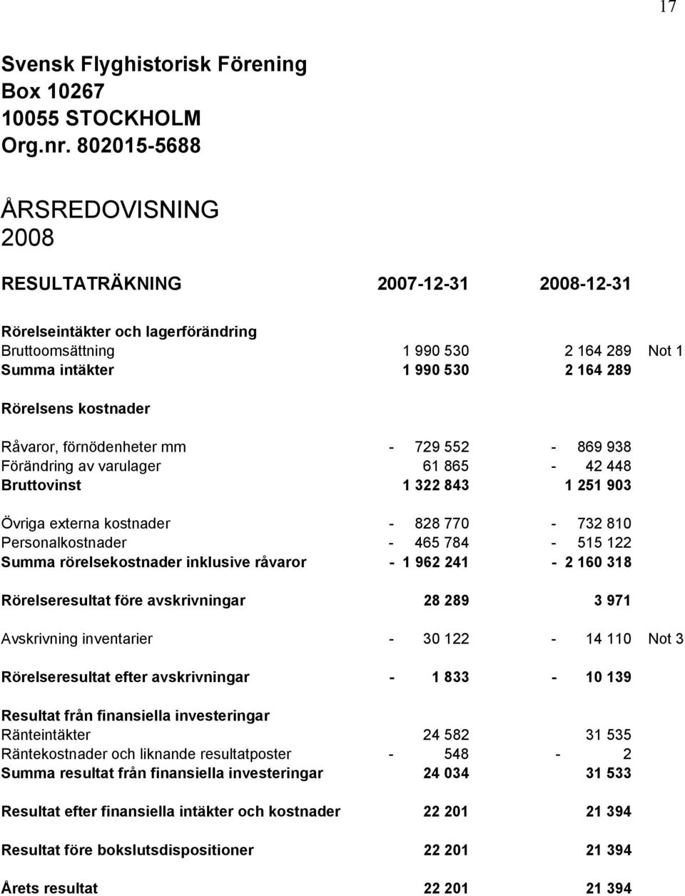 kostnader Råvaror, förnödenheter mm - 729 552-869 938 Förändring av varulager 61 865-42 448 Bruttovinst 1 322 843 1 251 903 Övriga externa kostnader - 828 770-732 810 Personalkostnader - 465 784-515