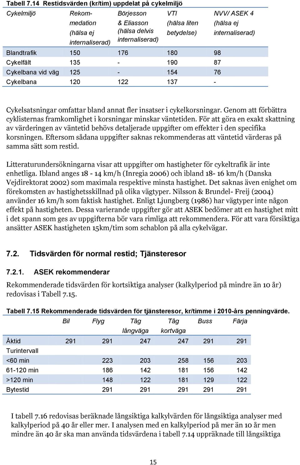 180 98 Cykelfält 135-190 87 Cykelbana vid väg 125-154 76 Cykelbana 120 122 137 - NVV/ ASEK 4 (hälsa ej internaliserad) Cykelsatsningar omfattar bland annat fler insatser i cykelkorsningar.