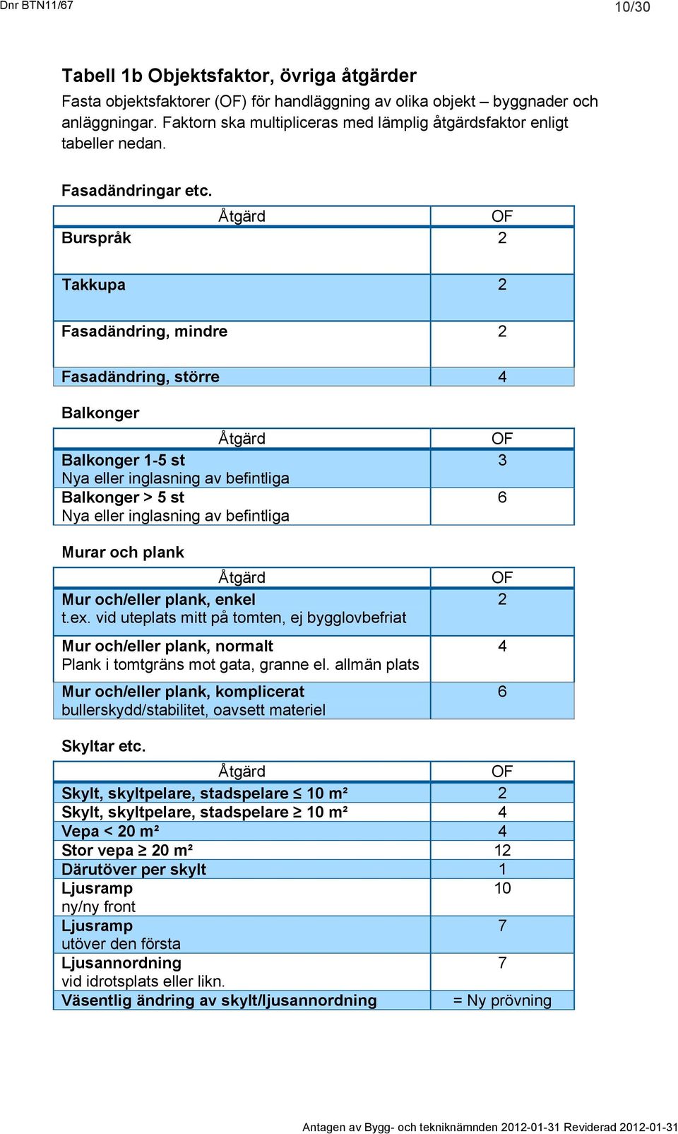 Åtgärd OF Burspråk 2 Takkupa 2 Fasadändring, mindre 2 Fasadändring, större 4 Balkonger Åtgärd Balkonger 1-5 st Nya eller inglasning av befintliga Balkonger > 5 st Nya eller inglasning av befintliga