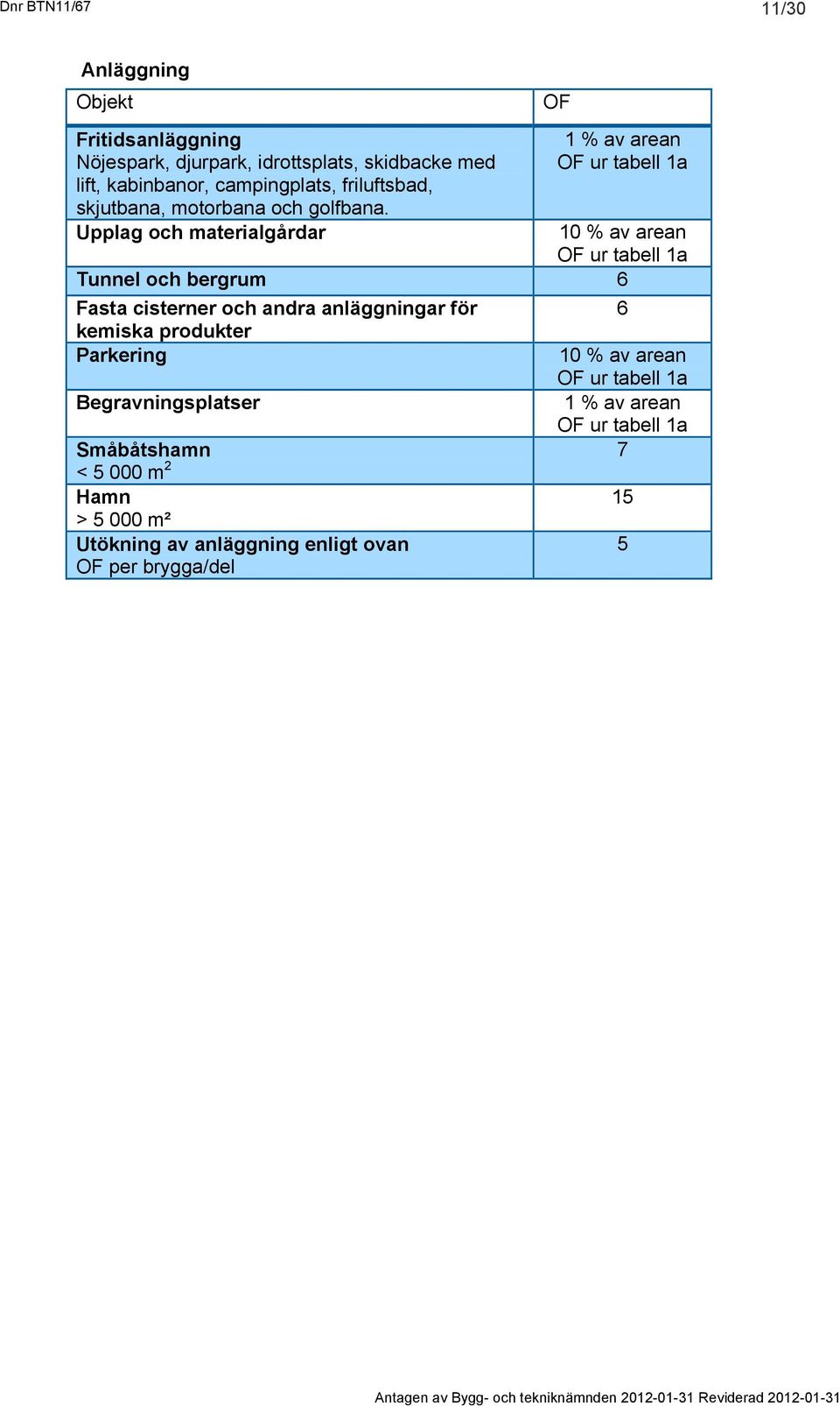 Upplag och materialgårdar OF 1 % av arean OF ur tabell 1a 10 % av arean OF ur tabell 1a Tunnel och bergrum 6 Fasta cisterner och andra