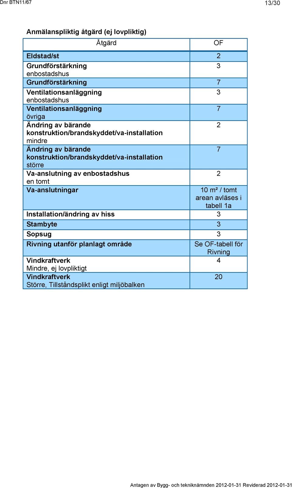 konstruktion/brandskyddet/va-installation större Va-anslutning av enbostadshus en tomt Va-anslutningar OF 3 7 2 7 2 10 m² / tomt arean avläses i tabell 1a