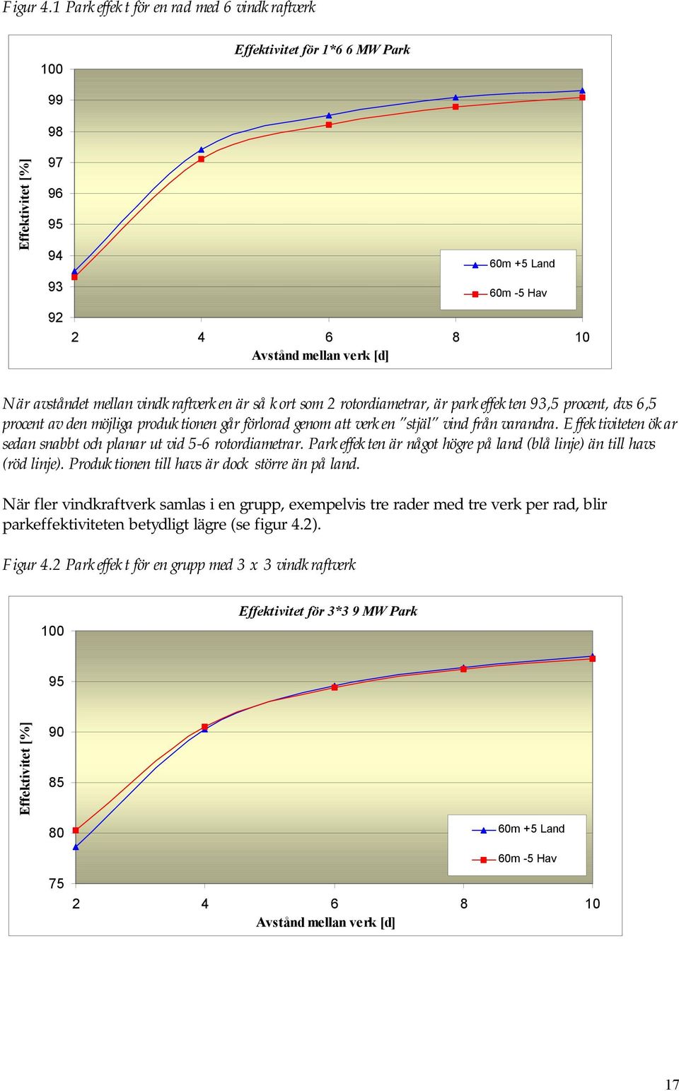 av den möjliga produktionen går förlorad genom att verken stjäl vind från varandra. Effektiviteten ökar sedan snabbt och planar ut vid 5-6 rotordiametrar.