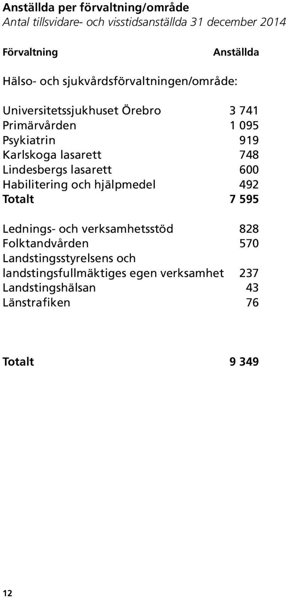 748 Lindesbergs lasarett 600 Habilitering och hjälpmedel 492 Totalt 7 595 Lednings- och verksamhetsstöd 828 Folktandvården