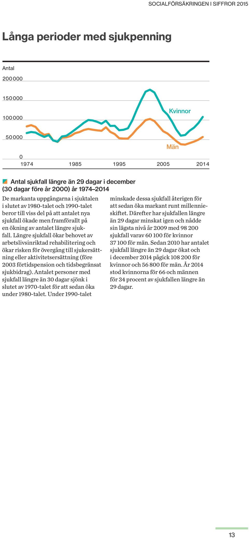 Längre sjukfall ökar behovet av arbetslivsinriktad rehabilitering och ökar risken för övergång till sjukersättning eller aktivitetsersättning (före 2003 förtidspension och tidsbegränsat sjukbidrag).