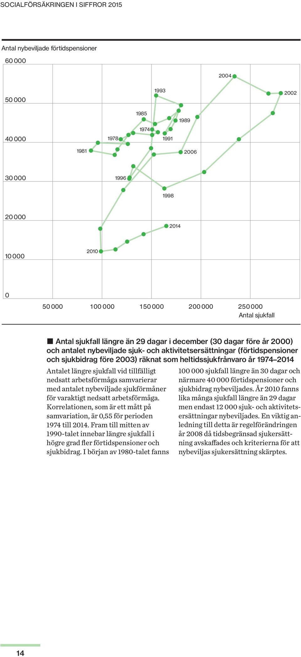 Korrelationen, som är ett mått på samvariation, är 0,55 för perioden 1974 till 2014. Fram till mitten av 1990-talet innebar längre sjukfall i högre grad fler förtidspensioner och sjukbidrag.