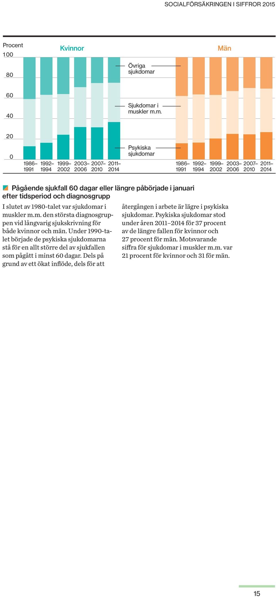 Under 1990-talet började de psykiska sjukdomarna stå för en allt större del av sjukfallen som pågått i minst 60 dagar.