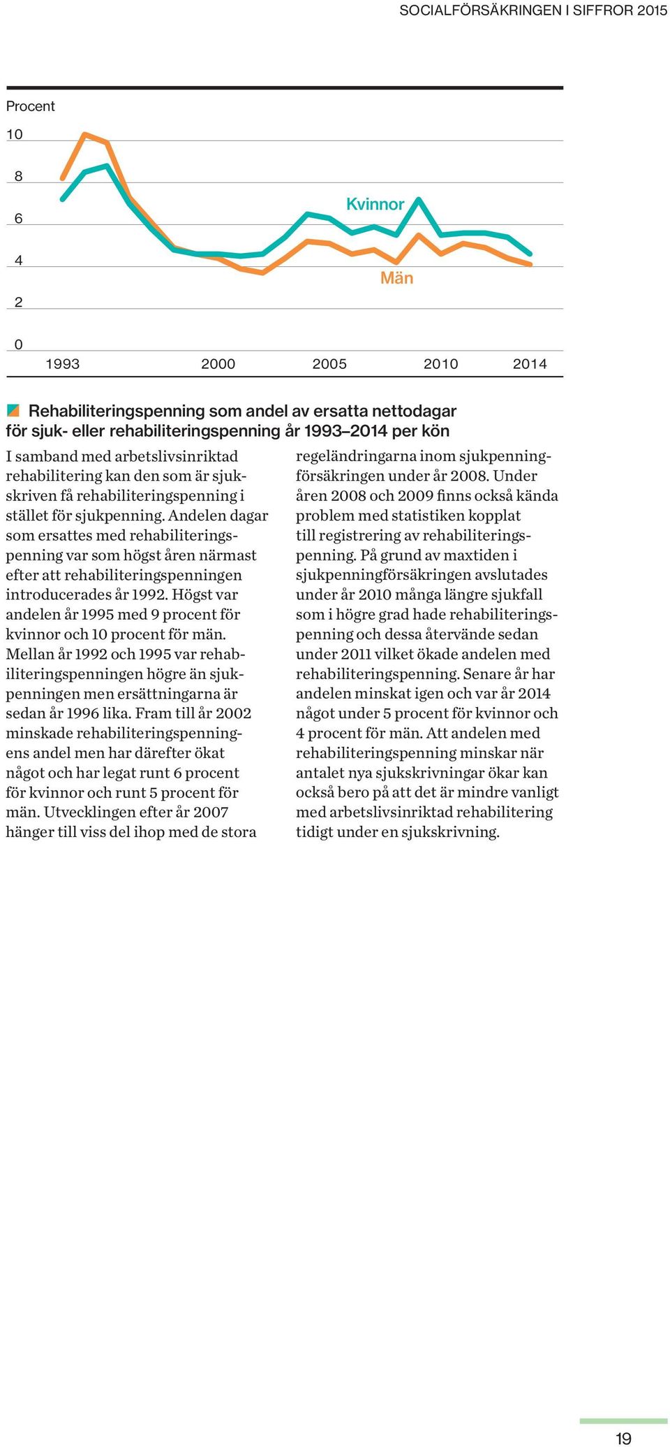 Högst var andelen år 1995 med 9 procent för kvinnor och 10 procent för män. Mellan år 1992 och 1995 var rehabiliteringspenningen högre än sjukpenningen men ersättningarna är sedan år 1996 lika.