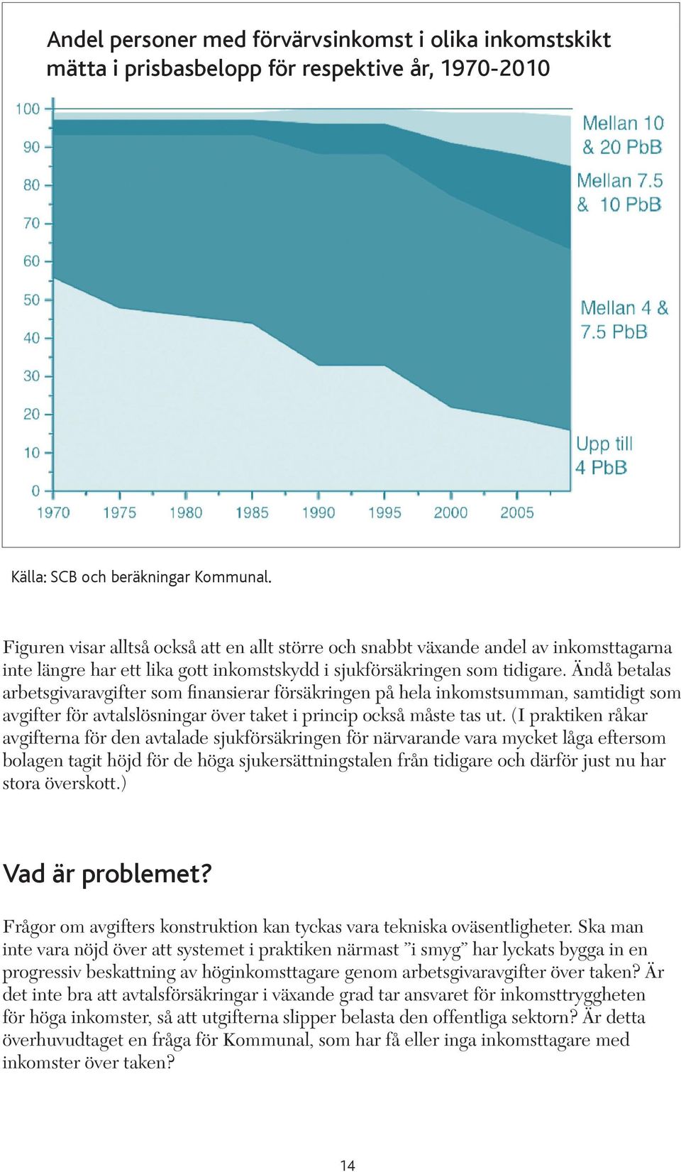 Figuren visar alltså också att en allt större och snabbt växande andel av inkomsttagarna inte längre har ett lika gott inkomstskydd i sjukförsäkringen som tidigare.