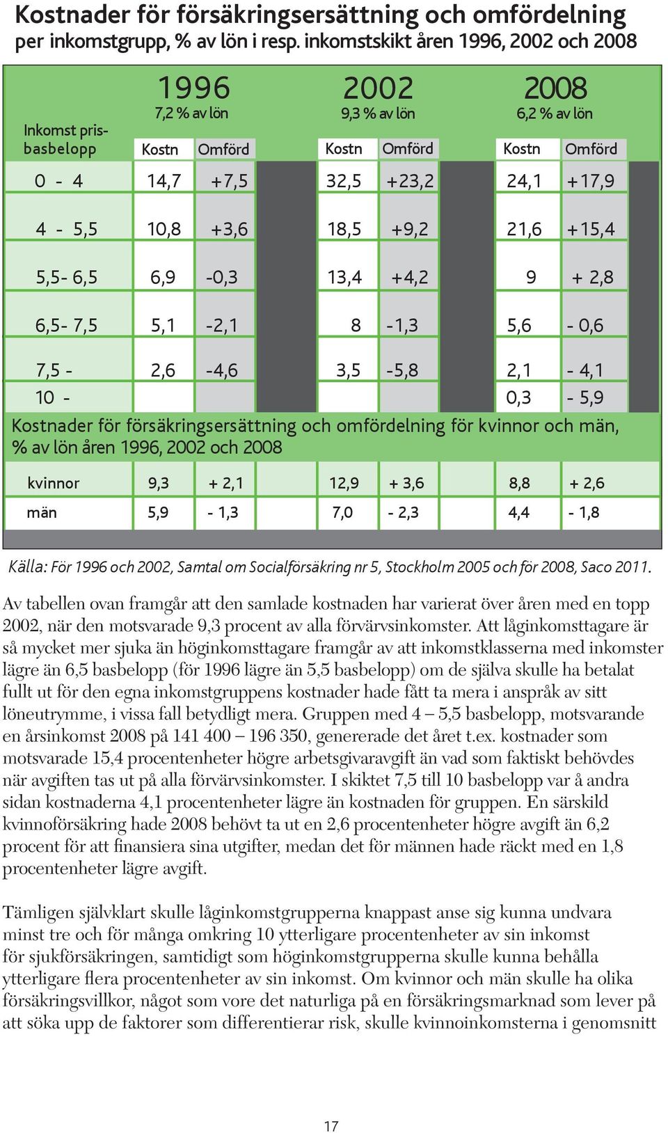 av lön Kostn. 6,2 % av Omförd.