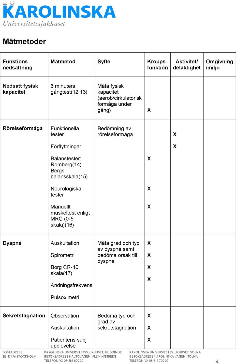 Bergs balansskala(15) Neurologiska tester Manuellt muskeltest enligt MRC (0-5 skala)(16) Dyspné Auskultation Spirometri Borg CR-10 skala(17) Andningsfrekvens Mäta