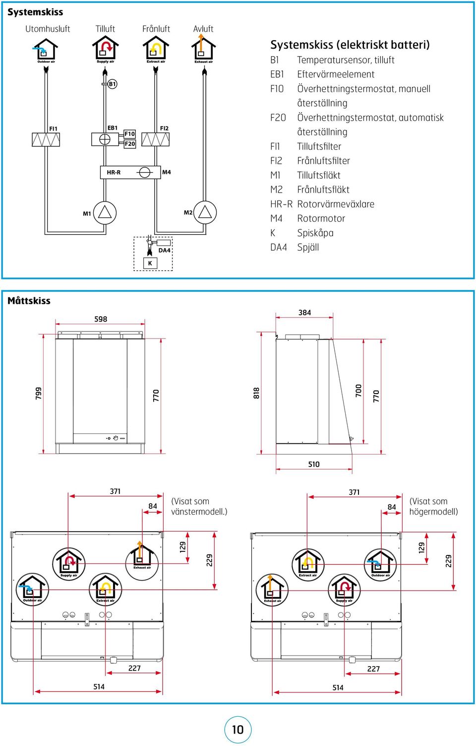 automatisk återställning FI1 Tilluftsfilter FI2 Frånluftsfilter M1 Tilluftsfläkt M2 Frånluftsfläkt HR-R Rotorvärmeväxlare M4