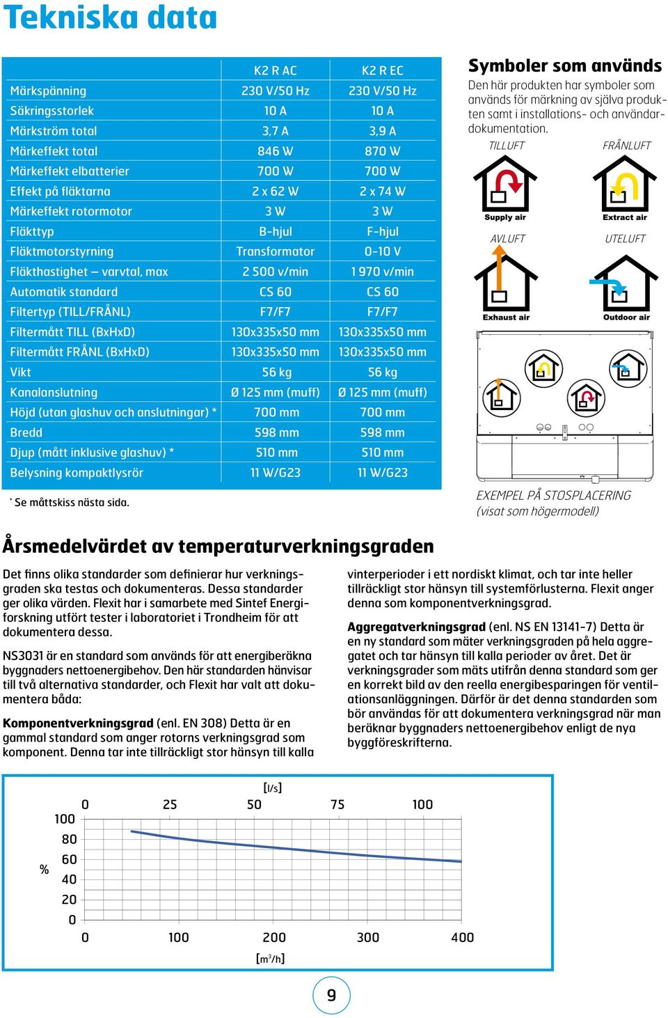 CS 60 Filtertyp (TILL/FRÅNL) F7/F7 F7/F7 Filtermått TILL (BxHxD) 130x335x50 mm 130x335x50 mm Filtermått FRÅNL (BxHxD) 130x335x50 mm 130x335x50 mm Vikt 56 kg 56 kg Kanalanslutning Ø 125 mm (muff) Ø