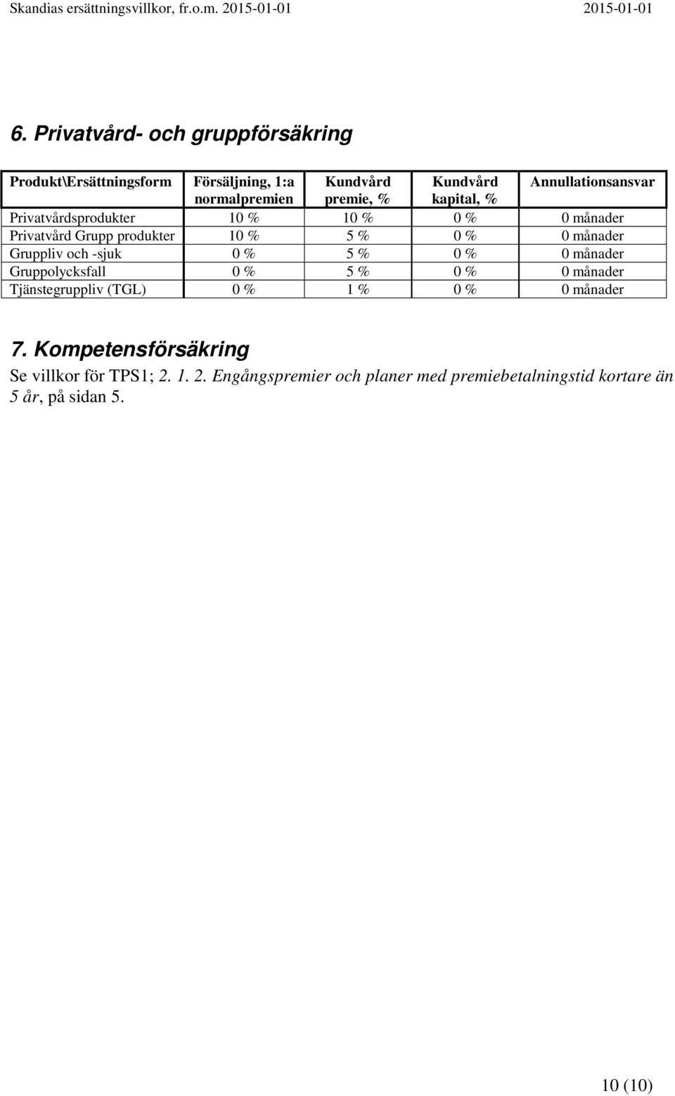 Gruppliv och -sjuk 0 % 5 % 0 % 0 månader Gruppolycksfall 0 % 5 % 0 % 0 månader Tjänstegruppliv (TGL) 0 % 1 % 0 % 0 månader