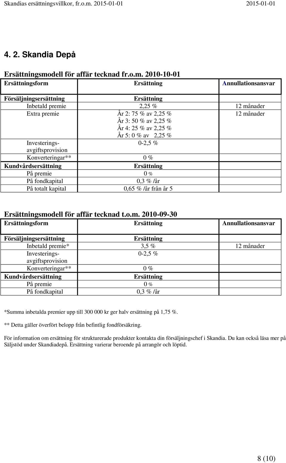 2010-10-01 sform Annullationsansvar Försäljningsersättning Inbetald premie 2,25 % 12 månader Extra premie År 2: 75 % av 2,25 % 12 månader År 3: 50 % av 2,25 % År 4: 25 % av 2,25 % År 5: 0 % av 2,25 %