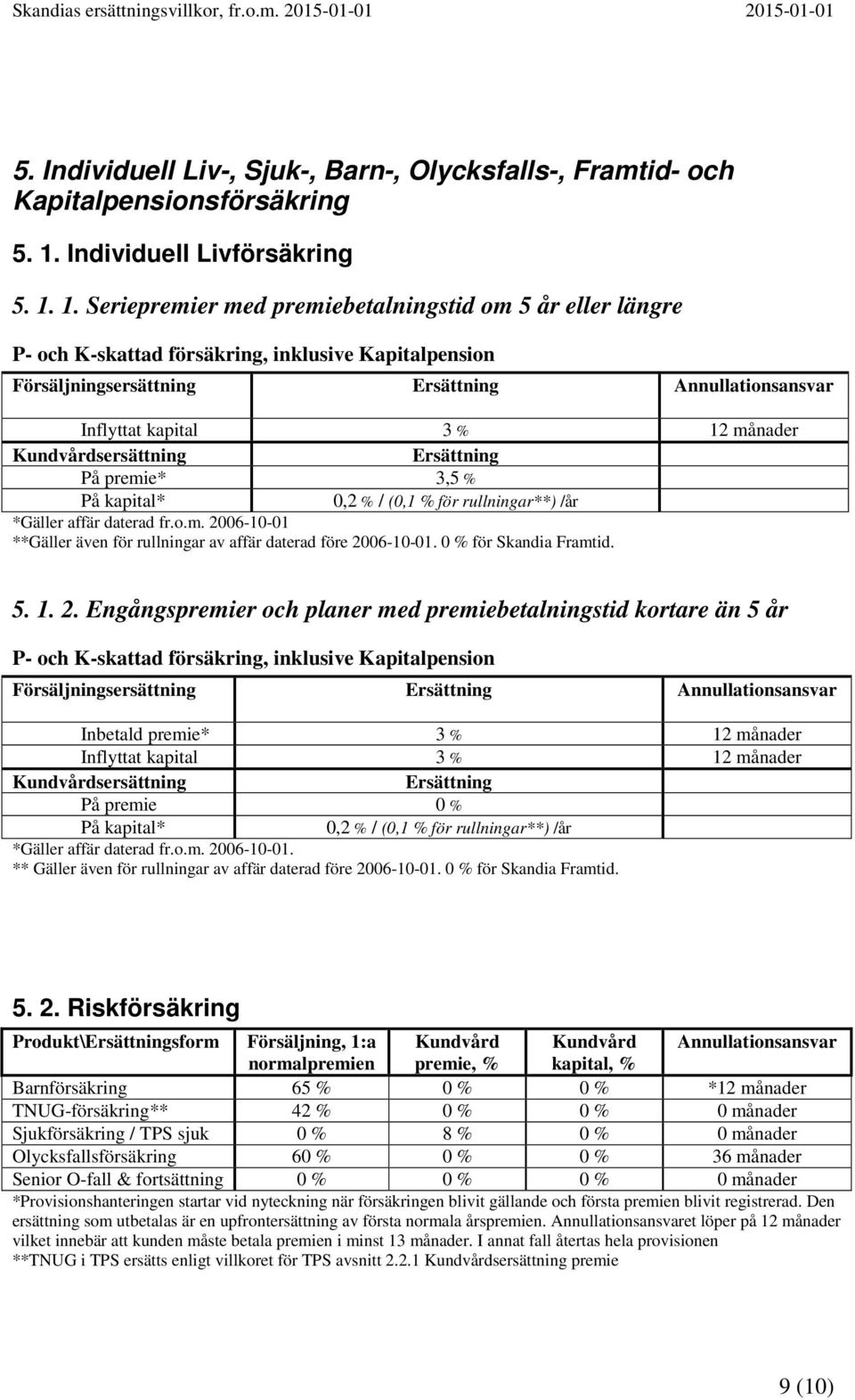 1. Seriepremier med premiebetalningstid om 5 år eller längre P- och K-skattad försäkring, inklusive Kapitalpension Försäljningsersättning Annullationsansvar Inflyttat kapital 3 % 12 månader På