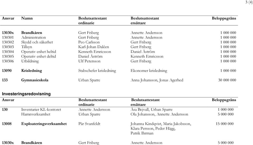 13090 Krisledning Stabschefer krisledning Ekonomer krisledning 133 Gymnasieskola Urban Sparre Anna Johansson, Jonas Agerhed 30 000 000 Investeringsredovisning Ansvar Beloppsgräns 130 Inventarier
