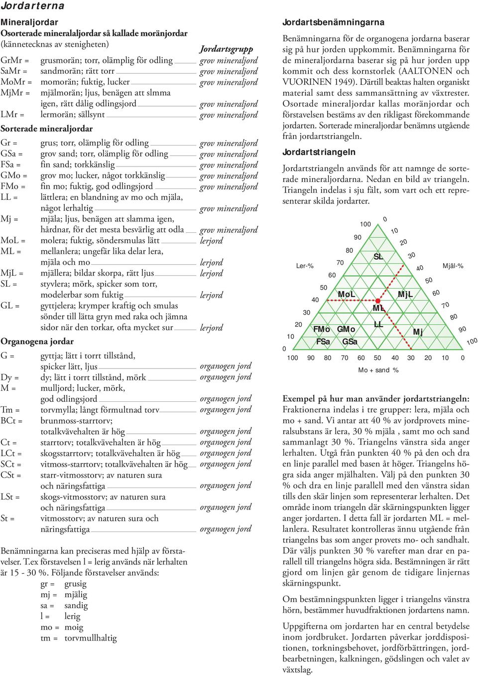 olämplig för odling FSa = fin sand; torkkänslig GMo = grov mo; lucker, något torkkänslig FMo = fin mo; fuktig, god odlingsjord LL = lättlera; en blandning av mo och mjäla, något lerhaltig Mj = mjäla;