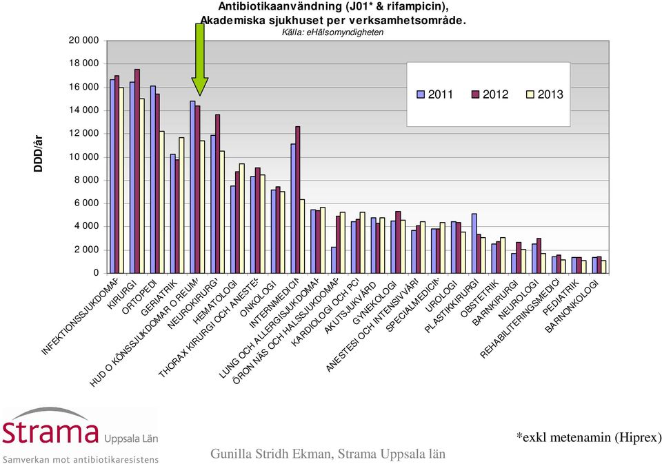 2011 2012 2013 NEUROKIRURGI HEMATOLOGI THORAX KIRURGI OCH ANESTESI ONKOLOGI INTERNMEDICIN LUNG OCH ALLERGISJUKDOMAR ÖRON NÄS OCH HALSSJUKDOMAR